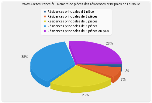 Nombre de pièces des résidences principales de Le Moule